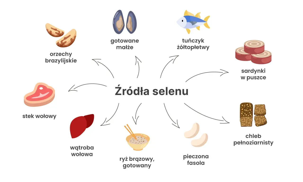 Orzechy brazylijskie, małże, tuńczyk, sardynki, stek wołowy, wątroba, ryż, fasola i chleb to źródła selenu.